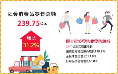 2023年4月江阴市经济运行情况分析 日用品销售稳健增长，消费市场持续回暖